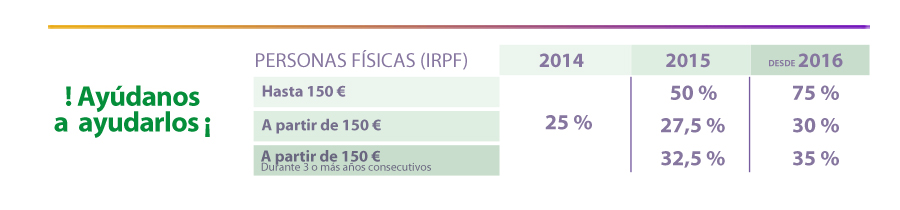 Retenciones IRPF por años